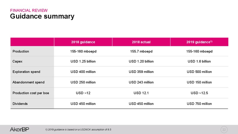 Q4 2018 Earnings Presentation – Aker BP – slide 21