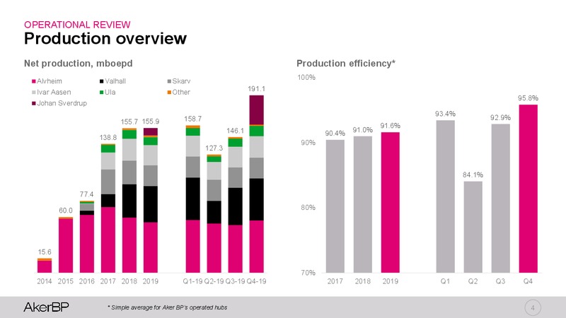 4Q 2019 Earnings Presentation – Aker BP – slide 3