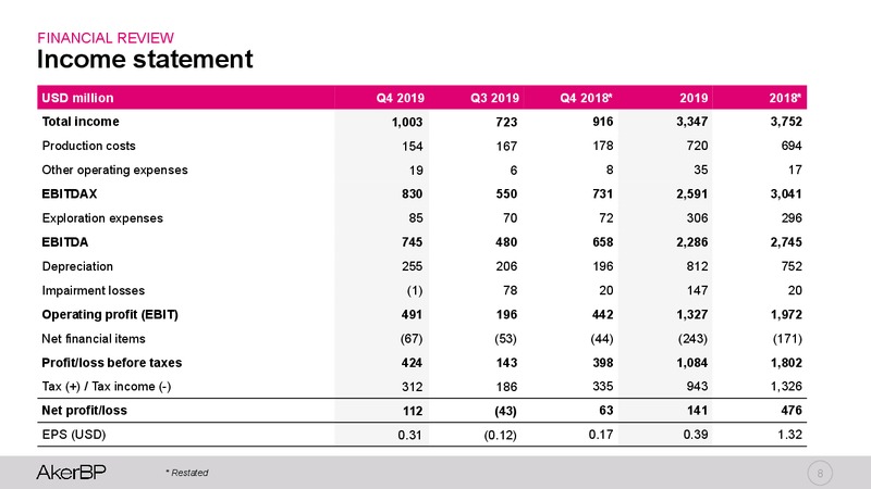 4Q 2019 Earnings Presentation – Aker BP – slide 7