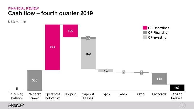 4Q 2019 Earnings Presentation – Aker BP – slide 9