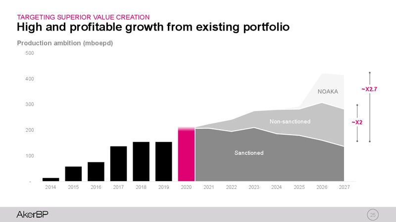 Capital Markets Update – Aker BP – slide 24