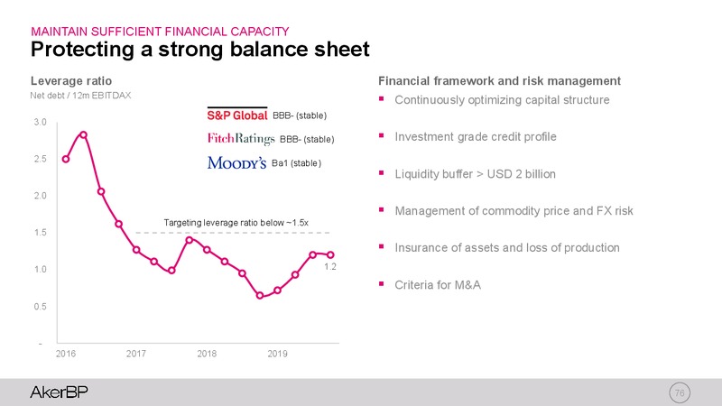 Capital Markets Update – Aker BP – slide 75