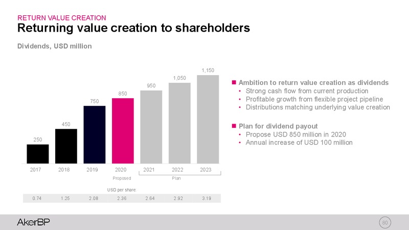 Capital Markets Update – Aker BP – slide 79