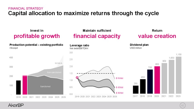 Capital Markets Update – Aker BP – slide 81