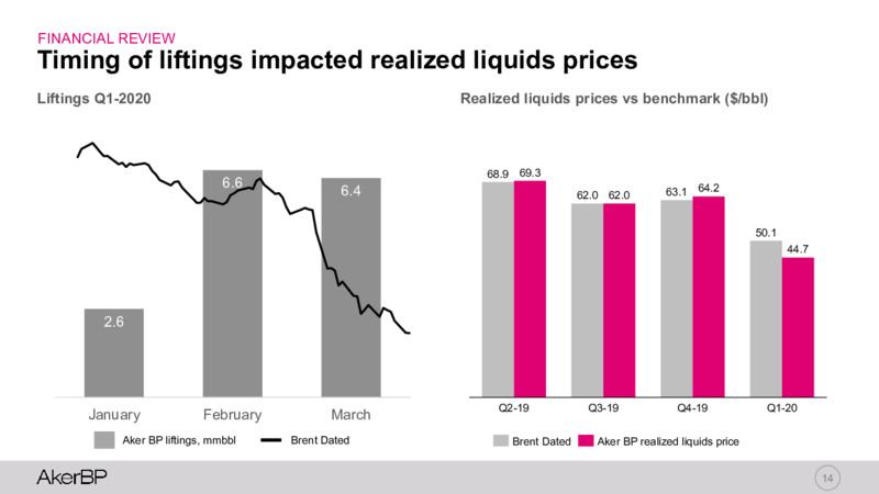 1Q 2020 Earnings Presentation – Aker BP – slide 13