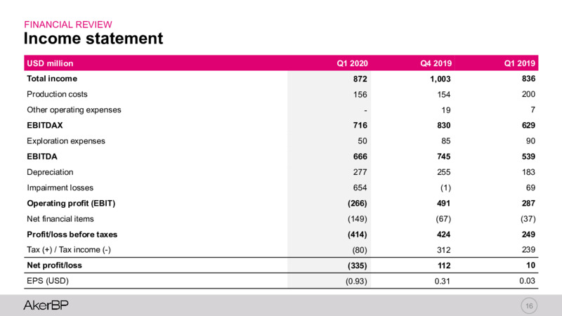 1Q 2020 Earnings Presentation – Aker BP – slide 15