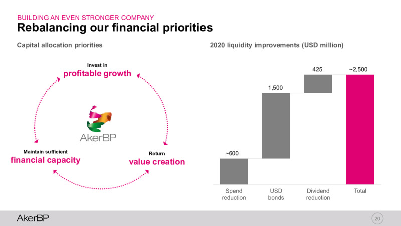 1Q 2020 Earnings Presentation – Aker BP – slide 19