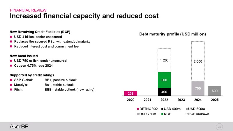 2Q 2019 Earnings Presentation – Aker BP – slide 24
