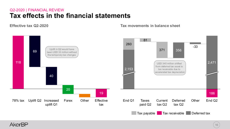 2Q 2020 Earnings Presentation – Aker BP – slide 15