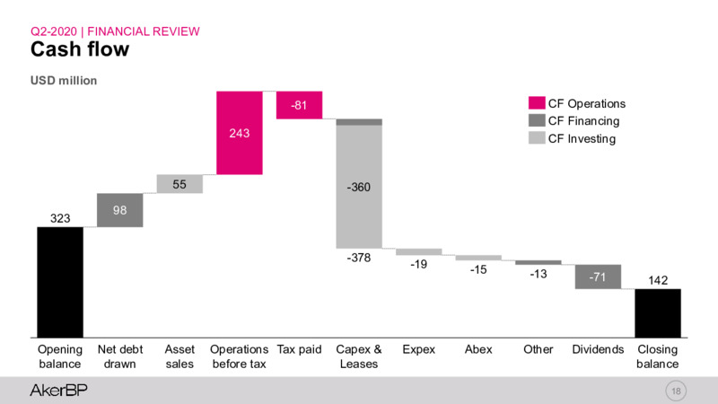 2Q 2020 Earnings Presentation – Aker BP – slide 17