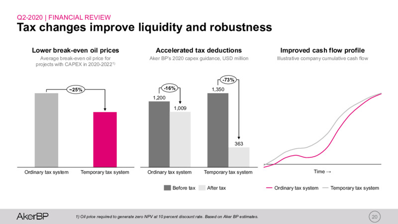 2Q 2020 Earnings Presentation – Aker BP – slide 19