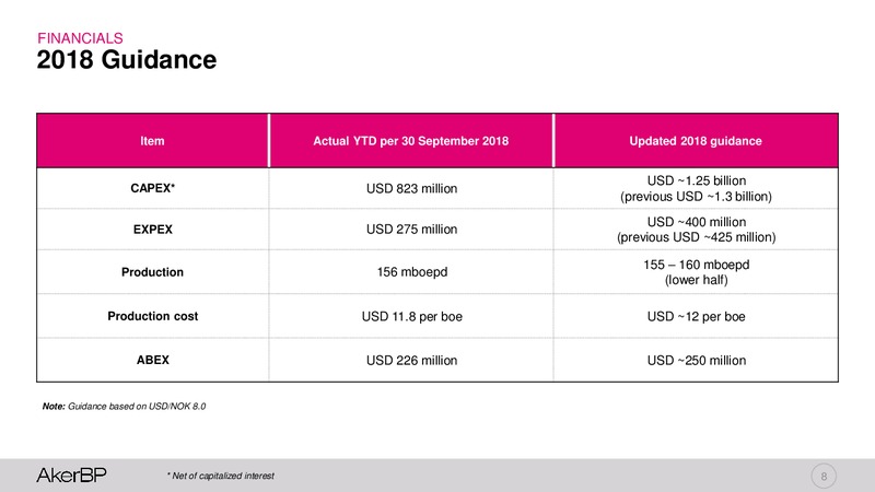 3Q 2018 Earnings Presentation – Aker BP – slide 7
