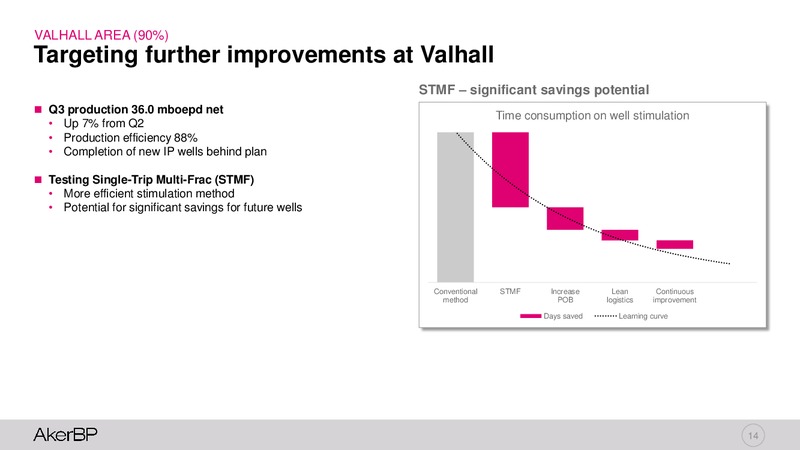 3Q 2018 Earnings Presentation – Aker BP – slide 13