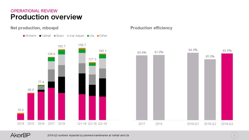 3Q 2019 Earnings Presentation – Aker BP – slide 4