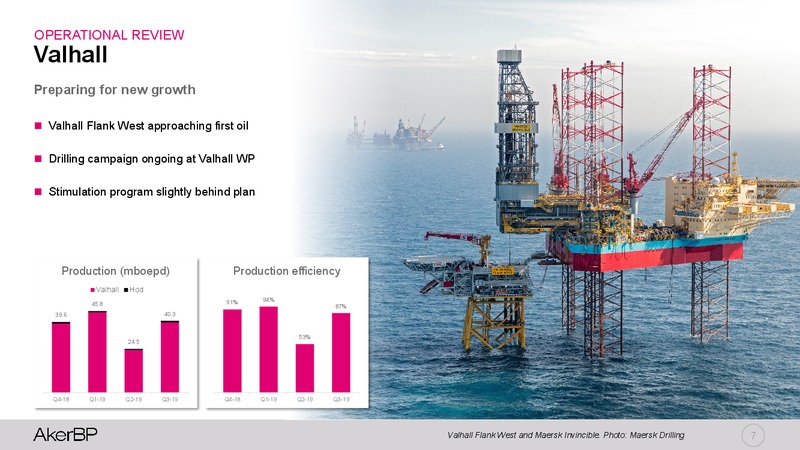 3Q 2019 Earnings Presentation – Aker BP – slide 6
