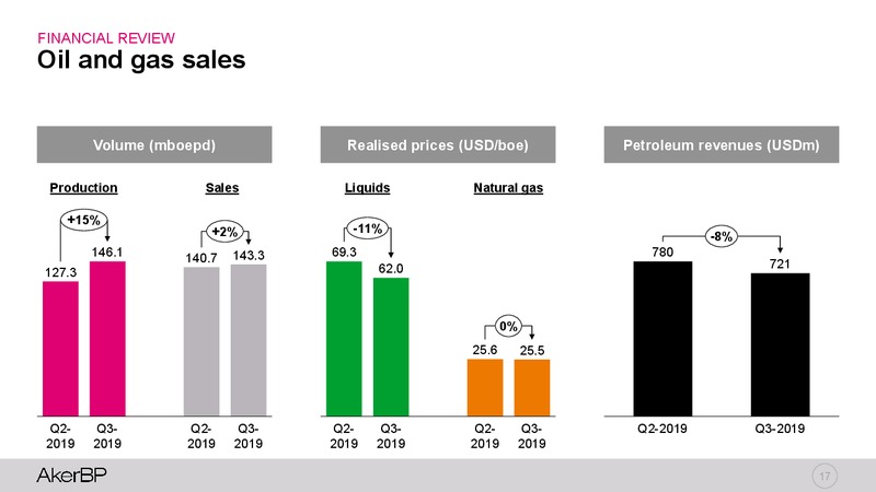 3Q 2019 Earnings Presentation – Aker BP – slide 16