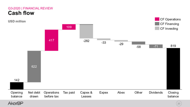Q3 2020 Earnings Presentation – Aker BP – slide 19