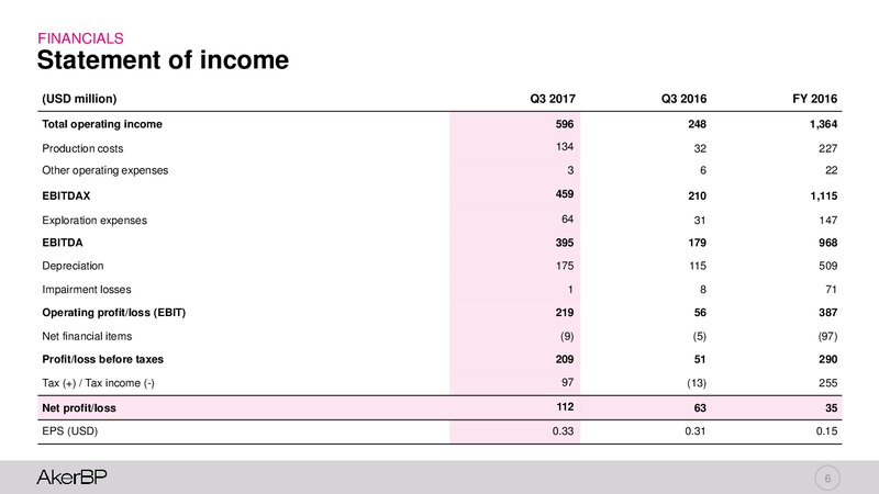 Q3 2017 – Aker BP – slide 5
