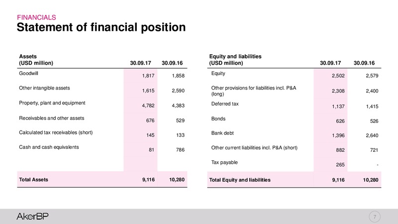 Q3 2017 – Aker BP – slide 6