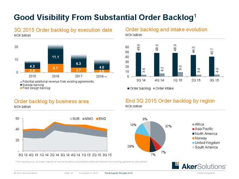 3Q 2015 Earnings Review – Aker Solutions – slide 15