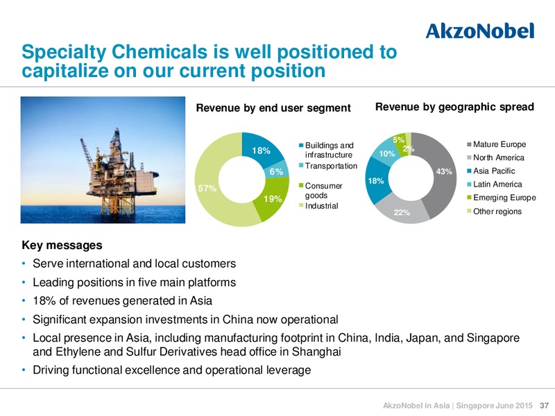 June 2015 Investor Presentation – Akzo Nobel – slide 37