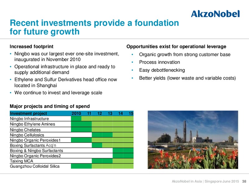 June 2015 Investor Presentation – Akzo Nobel – slide 38