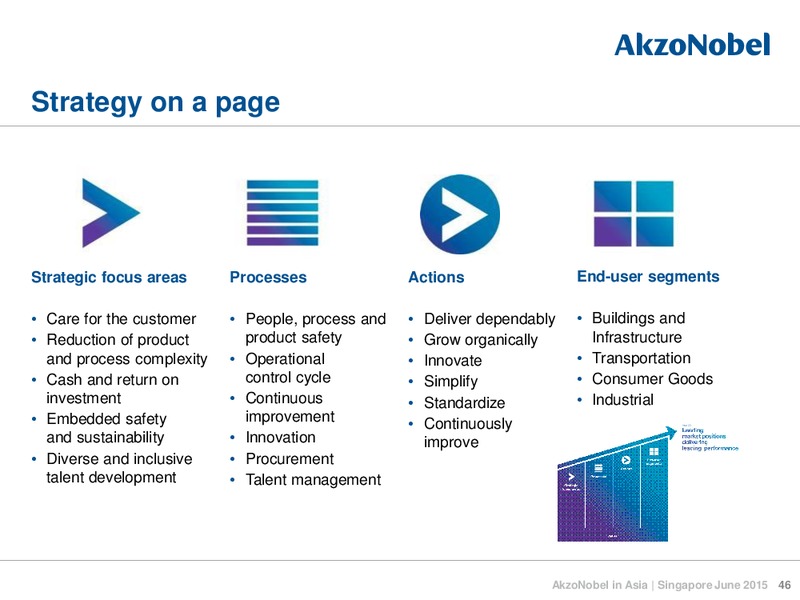 June 2015 Investor Presentation – Akzo Nobel – slide 45