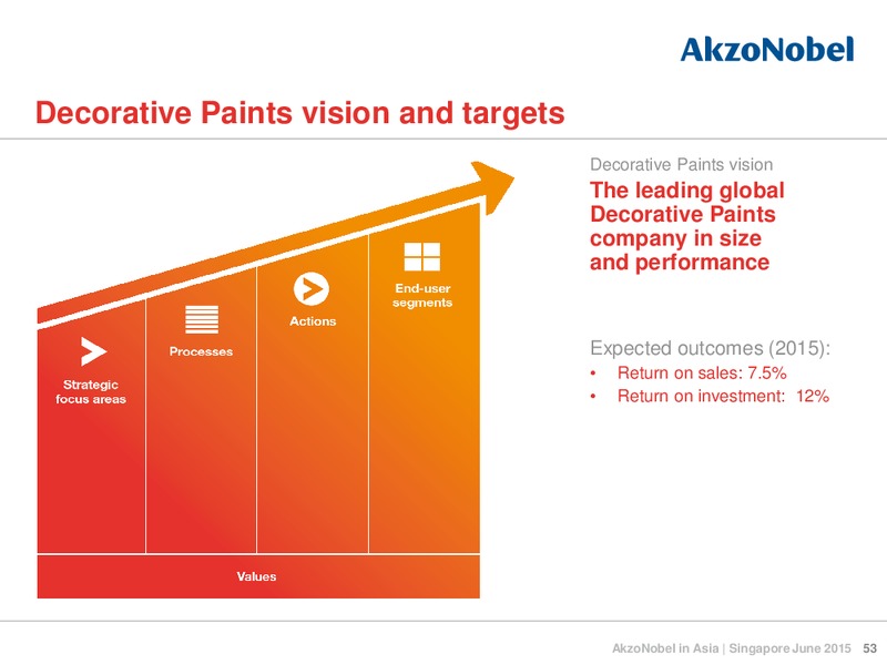 June 2015 Investor Presentation – Akzo Nobel – slide 52