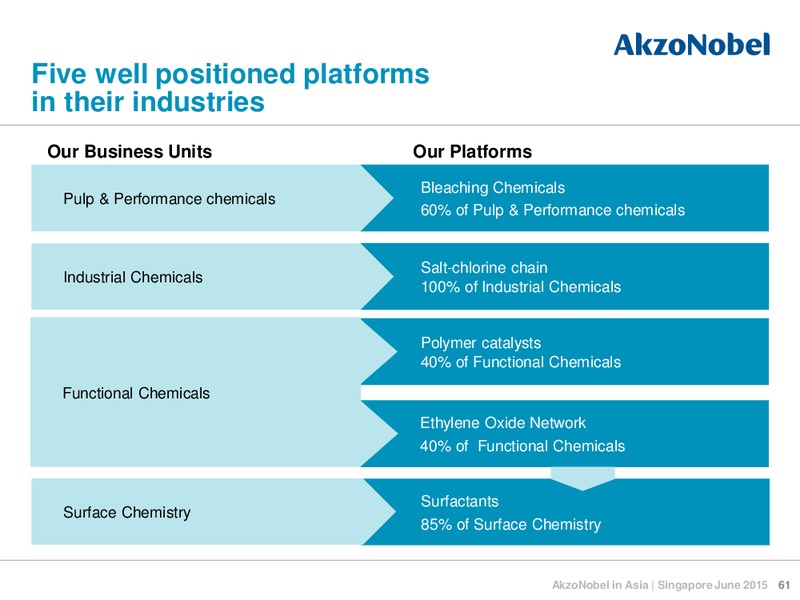 June 2015 Investor Presentation – Akzo Nobel – slide 60