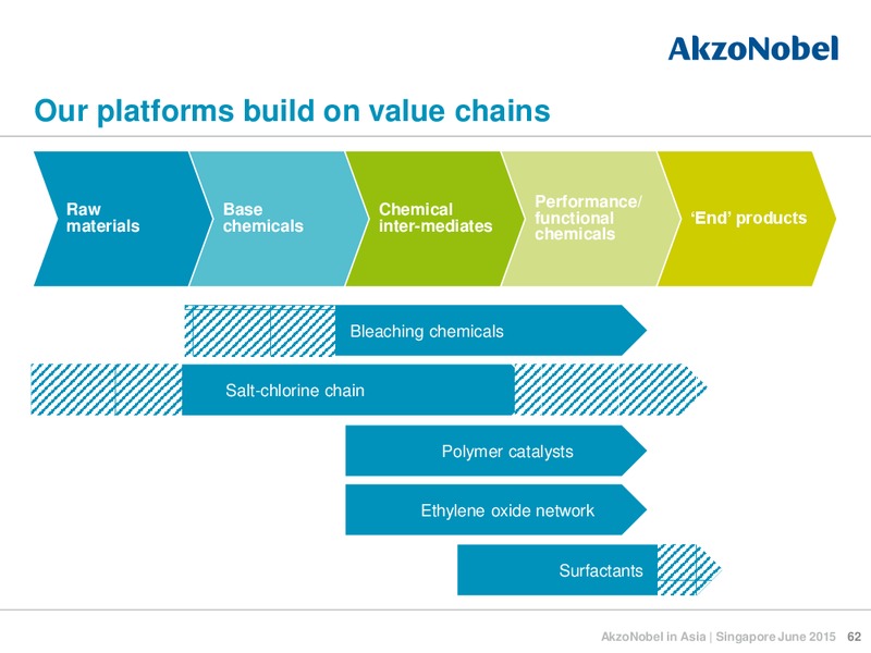 June 2015 Investor Presentation – Akzo Nobel – slide 61
