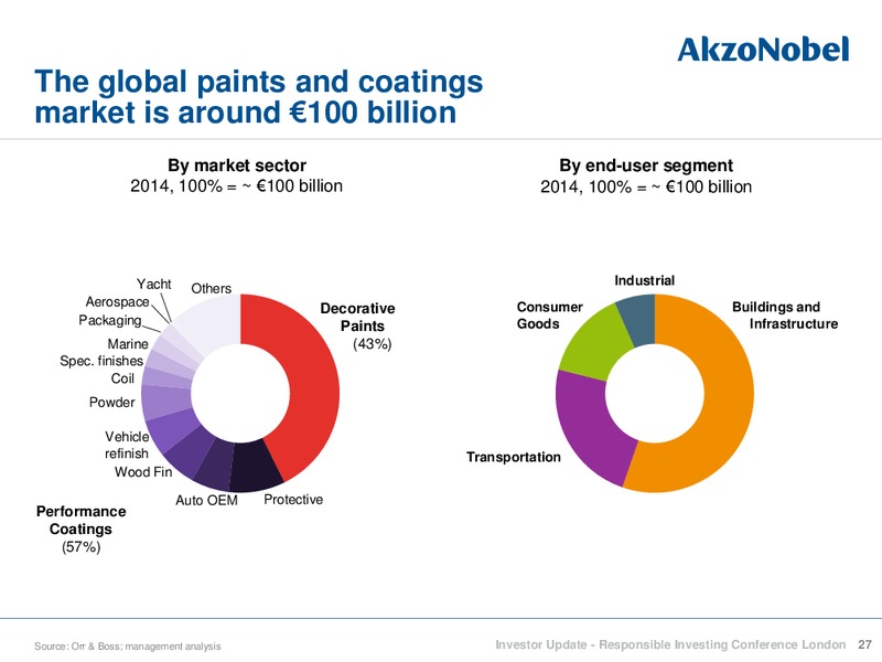 Responsible Investing Conference London – Akzo Nobel – slide 27