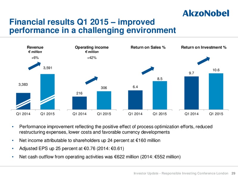 Responsible Investing Conference London – Akzo Nobel – slide 29