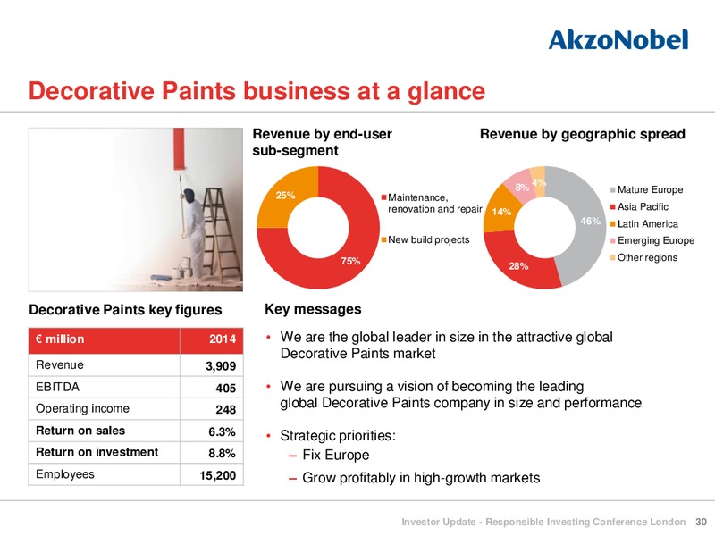 Responsible Investing Conference London – Akzo Nobel – slide 30