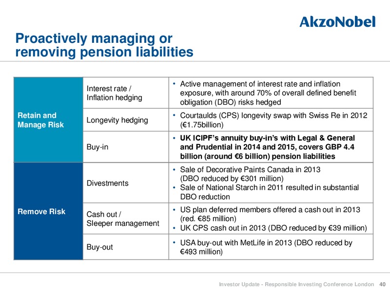Responsible Investing Conference London – Akzo Nobel – slide 40