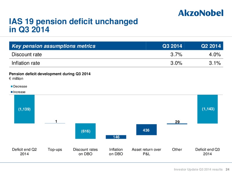 Investor Update Q3 2014 Results – Akzo Nobel – slide 23