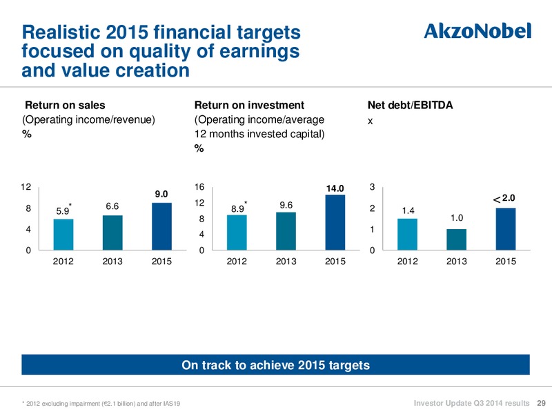 Investor Update Q3 2014 Results – Akzo Nobel – slide 28