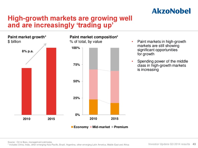 Investor Update Q3 2014 Results – Akzo Nobel – slide 42