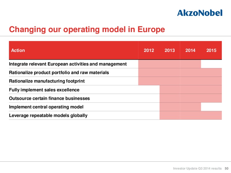 Investor Update Q3 2014 Results – Akzo Nobel – slide 49