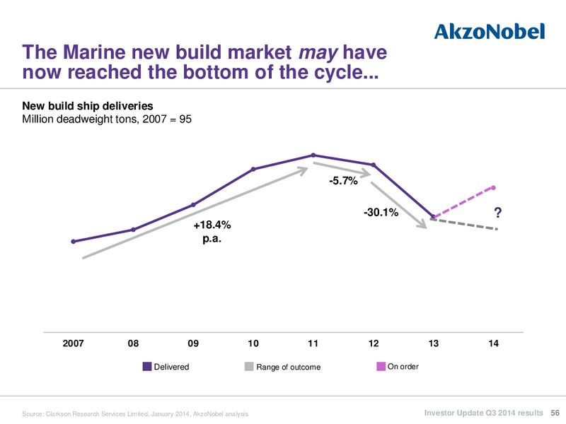 Investor Update Q3 2014 Results – Akzo Nobel – slide 55