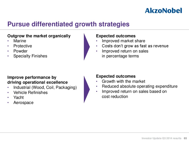 Investor Update Q3 2014 Results – Akzo Nobel – slide 64