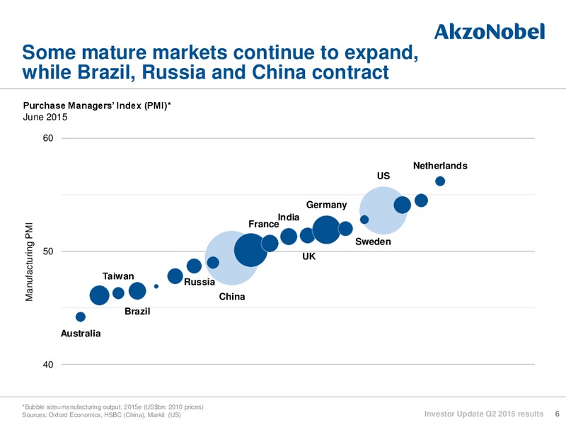 Q2 2015 INVESTOR UPDATE – Akzo Nobel – slide 6