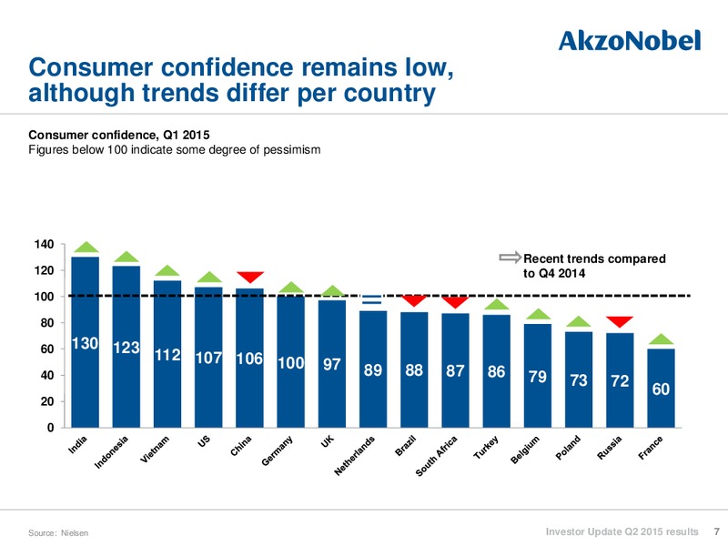 Q2 2015 INVESTOR UPDATE – Akzo Nobel – slide 7