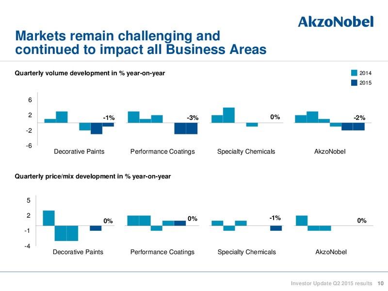 Q2 2015 INVESTOR UPDATE – Akzo Nobel – slide 10