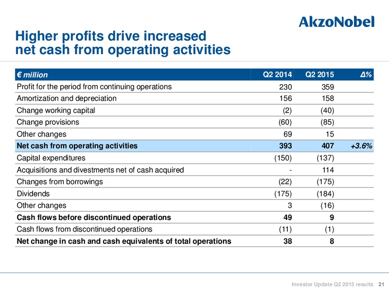 Q2 2015 INVESTOR UPDATE – Akzo Nobel – slide 21