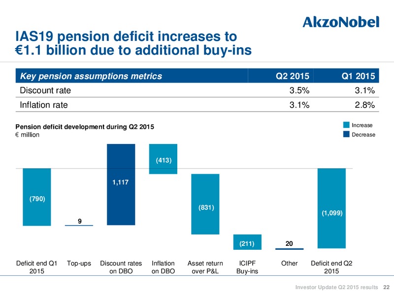 Q2 2015 INVESTOR UPDATE – Akzo Nobel – slide 22