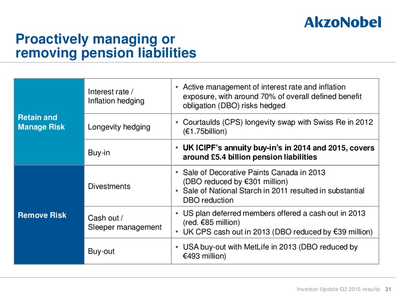 Q2 2015 INVESTOR UPDATE – Akzo Nobel – slide 30
