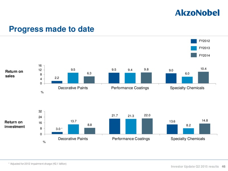Q2 2015 INVESTOR UPDATE – Akzo Nobel – slide 45