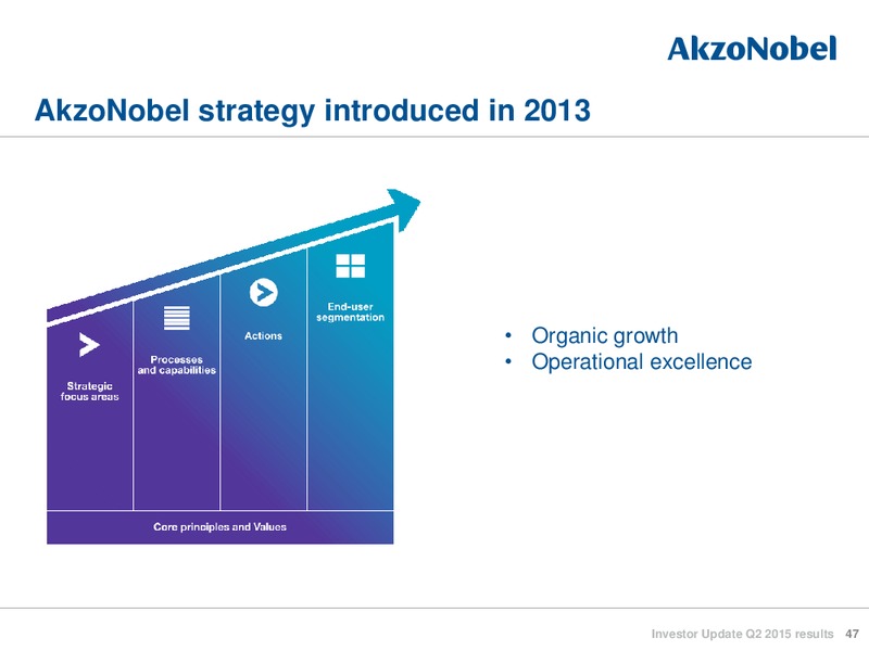 Q2 2015 INVESTOR UPDATE – Akzo Nobel – slide 46