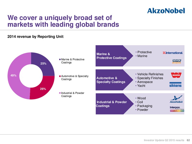 Q2 2015 INVESTOR UPDATE – Akzo Nobel – slide 61