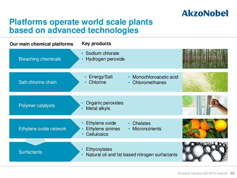 Q2 2015 INVESTOR UPDATE – Akzo Nobel – slide 68